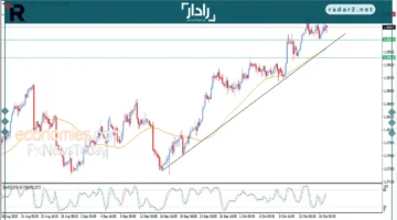 سعر الدولار مقابل الكندي يرتفع وسط ضغوط إيجابية اليوم